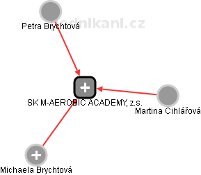 SK M-AEROBIC ACADEMY, z.s. - náhled vizuálního zobrazení vztahů obchodního rejstříku