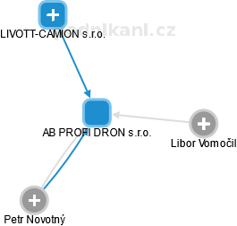 AB PROFI DRON s.r.o. - náhled vizuálního zobrazení vztahů obchodního rejstříku