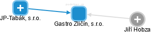 Gastro Zličín, s.r.o. - náhled vizuálního zobrazení vztahů obchodního rejstříku