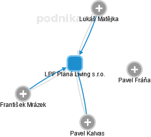 LPF Planá Living s.r.o. - náhled vizuálního zobrazení vztahů obchodního rejstříku