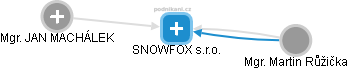 SNOWFOX s.r.o. - náhled vizuálního zobrazení vztahů obchodního rejstříku