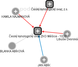 Český kynologický svaz ZKO Měšice - 1032 - náhled vizuálního zobrazení vztahů obchodního rejstříku