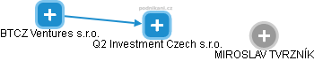 Q2 Investment Czech s.r.o. - náhled vizuálního zobrazení vztahů obchodního rejstříku