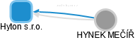 Hyton s.r.o. - náhled vizuálního zobrazení vztahů obchodního rejstříku
