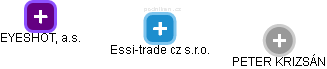 Essi-trade cz s.r.o. - náhled vizuálního zobrazení vztahů obchodního rejstříku