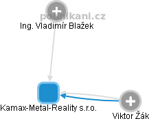 Kamax-Metal-Reality s.r.o. - náhled vizuálního zobrazení vztahů obchodního rejstříku