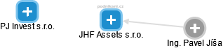 JHF Assets s.r.o. - náhled vizuálního zobrazení vztahů obchodního rejstříku