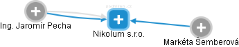 Nikolum s.r.o. - náhled vizuálního zobrazení vztahů obchodního rejstříku