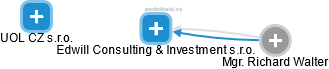 Edwill Consulting & Investment s.r.o. - náhled vizuálního zobrazení vztahů obchodního rejstříku