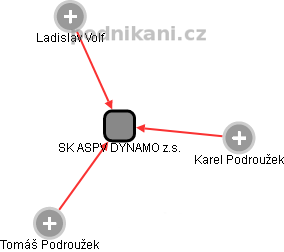 SK ASPV DYNAMO z.s. - náhled vizuálního zobrazení vztahů obchodního rejstříku