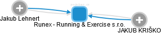 Runex - Running & Exercise s.r.o. - náhled vizuálního zobrazení vztahů obchodního rejstříku