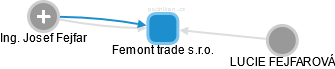 Femont trade s.r.o. - náhled vizuálního zobrazení vztahů obchodního rejstříku