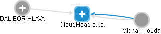 CloudHead s.r.o. - náhled vizuálního zobrazení vztahů obchodního rejstříku