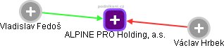 ALPINE PRO Holding, a.s. - náhled vizuálního zobrazení vztahů obchodního rejstříku