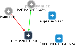 DRACANUS GROUP, SE - náhled vizuálního zobrazení vztahů obchodního rejstříku