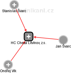 HC Cheza Litvínov, z.s. - náhled vizuálního zobrazení vztahů obchodního rejstříku
