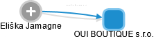 OUI BOUTIQUE s.r.o. - náhled vizuálního zobrazení vztahů obchodního rejstříku