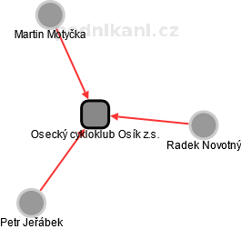 Osecký cykloklub Osík z.s. - náhled vizuálního zobrazení vztahů obchodního rejstříku