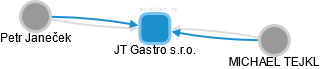 JT Gastro s.r.o. - náhled vizuálního zobrazení vztahů obchodního rejstříku