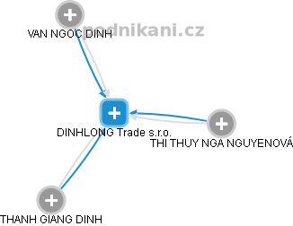DINHLONG Trade s.r.o. - náhled vizuálního zobrazení vztahů obchodního rejstříku