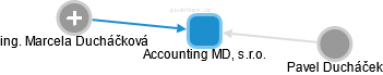 Accounting MD, s.r.o. - náhled vizuálního zobrazení vztahů obchodního rejstříku