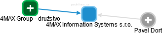 4MAX Information Systems s.r.o. - náhled vizuálního zobrazení vztahů obchodního rejstříku