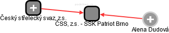 ČSS, z.s. - SSK Patriot Brno - náhled vizuálního zobrazení vztahů obchodního rejstříku