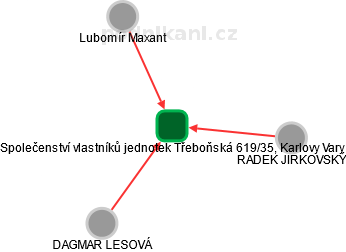 Společenství vlastníků jednotek Třeboňská 619/35, Karlovy Vary - náhled vizuálního zobrazení vztahů obchodního rejstříku