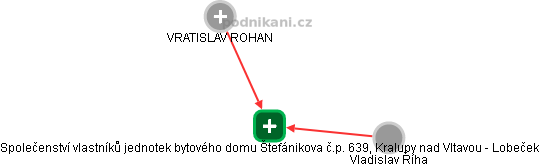 Společenství vlastníků jednotek bytového domu Štefánikova č.p. 639, Kralupy nad Vltavou - Lobeček - náhled vizuálního zobrazení vztahů obchodního rejstříku