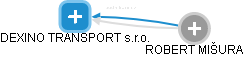 DEXINO TRANSPORT s.r.o. - náhled vizuálního zobrazení vztahů obchodního rejstříku