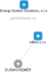 inflow s.r.o. - náhled vizuálního zobrazení vztahů obchodního rejstříku