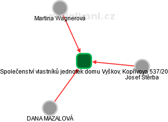 Společenství vlastníků jednotek domu Vyškov, Kopřivova 537/20 - náhled vizuálního zobrazení vztahů obchodního rejstříku