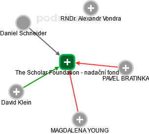 The Scholar Foundation - nadační fond - náhled vizuálního zobrazení vztahů obchodního rejstříku