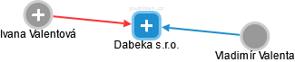 Dabeka s.r.o. - náhled vizuálního zobrazení vztahů obchodního rejstříku