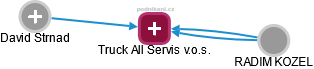 Truck All Servis v.o.s. - náhled vizuálního zobrazení vztahů obchodního rejstříku