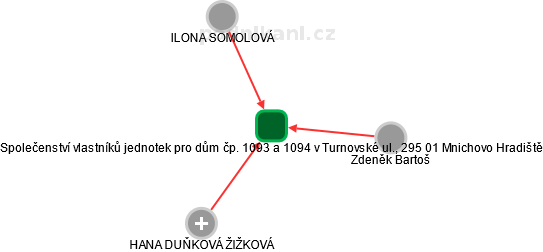 Společenství vlastníků jednotek pro dům čp. 1093 a 1094 v Turnovské ul., 295 01 Mnichovo Hradiště - náhled vizuálního zobrazení vztahů obchodního rejstříku