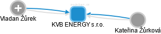 KVB ENERGY s.r.o. - náhled vizuálního zobrazení vztahů obchodního rejstříku