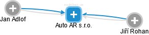 Auto AR s.r.o. - náhled vizuálního zobrazení vztahů obchodního rejstříku