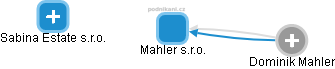 Mahler s.r.o. - náhled vizuálního zobrazení vztahů obchodního rejstříku