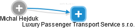 Luxury Passenger Transport Service s.r.o. - náhled vizuálního zobrazení vztahů obchodního rejstříku