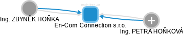En-Com Connection s.r.o. - náhled vizuálního zobrazení vztahů obchodního rejstříku