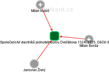 Společenství vlastníků jednotek domu Dvořákova 1324, 1325, Děčín II - náhled vizuálního zobrazení vztahů obchodního rejstříku