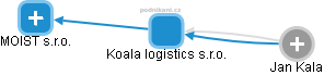 Koala logistics s.r.o. - náhled vizuálního zobrazení vztahů obchodního rejstříku