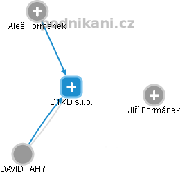 DTKD s.r.o. - náhled vizuálního zobrazení vztahů obchodního rejstříku