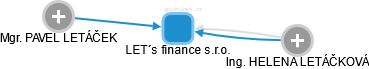 LET´s finance s.r.o. - náhled vizuálního zobrazení vztahů obchodního rejstříku