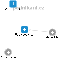 Resort Aš s.r.o. - náhled vizuálního zobrazení vztahů obchodního rejstříku