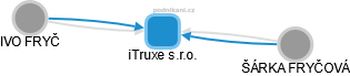 iTruxe s.r.o. - náhled vizuálního zobrazení vztahů obchodního rejstříku