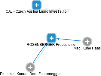 ROSENBERGER Propco s.r.o. - náhled vizuálního zobrazení vztahů obchodního rejstříku