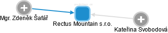 Rectus Mountain s.r.o. - náhled vizuálního zobrazení vztahů obchodního rejstříku