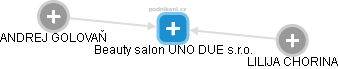Beauty salon UNO DUE s.r.o. - náhled vizuálního zobrazení vztahů obchodního rejstříku